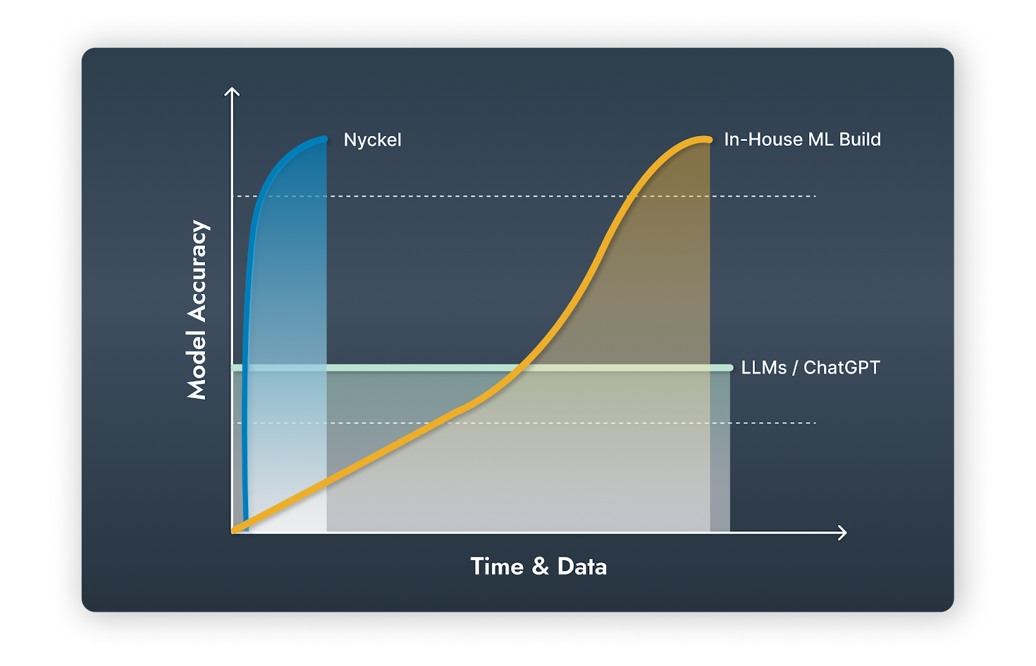 Accuracy over time