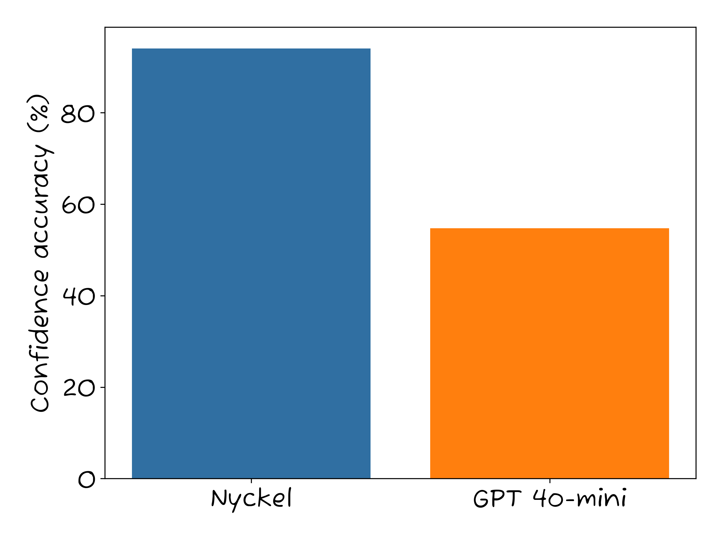 Confidence distribution