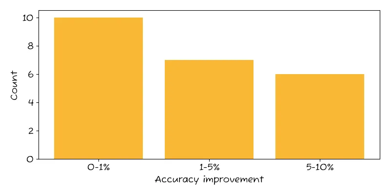 dinov2 accuracy improvements