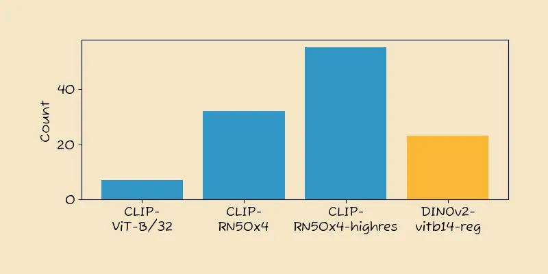 dinov2 benchmarking