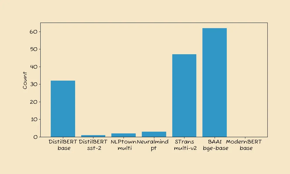 modernbert benchmarking