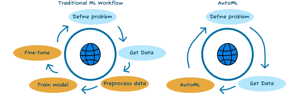 what is automl