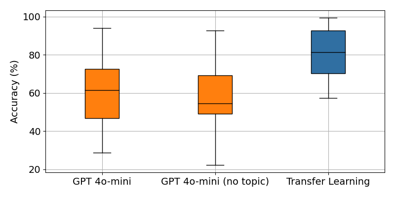 no topic ablation