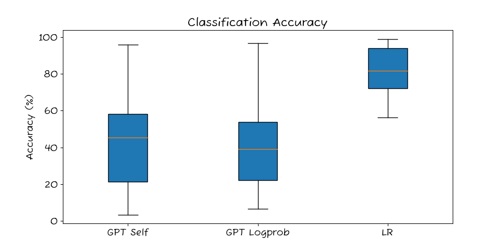 Accuracy results