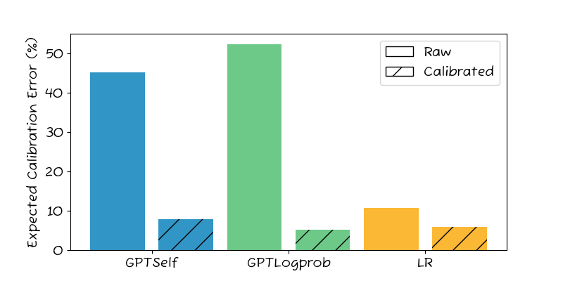 Main results: Raw and Calibrated classification confidences aggregated across the 12 datasets.