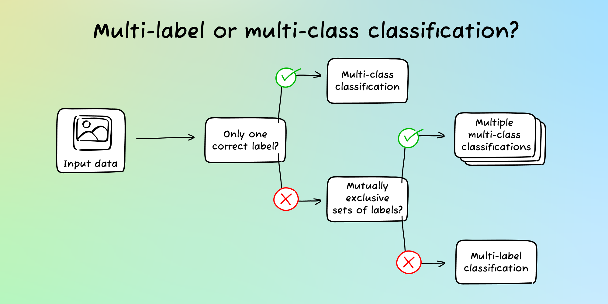 Multi Class Vs Multi Label Classification Nyckel