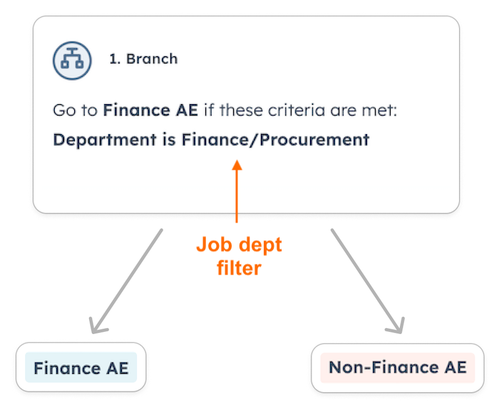 job department automation